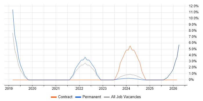 TypeScript job vacancy trend in Bury St Edmunds