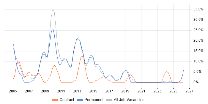 Web Development job vacancy trend in Bury St Edmunds