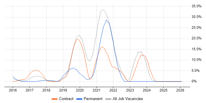 Windows 10 job vacancy trend in Bury St Edmunds