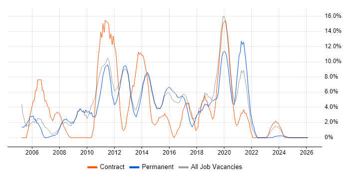 Windows Server job vacancy trend in Bury St Edmunds
