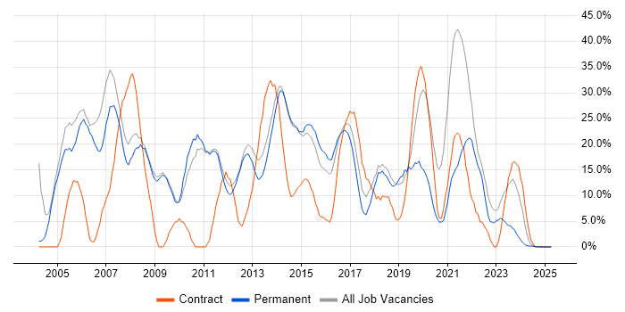 Job vacancy trend for Windows in Bury St Edmunds Job vacancy trend for Windows in Bury St Edmunds
