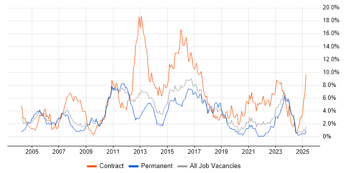 Job vacancy trend for Business Analyst in Suffolk Job vacancy trend for Business Analyst in Suffolk