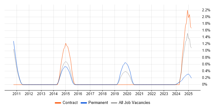 Job vacancy trend for Business Architect in Suffolk