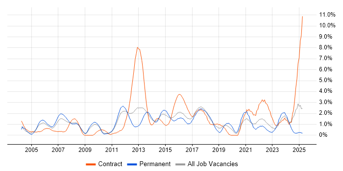 Job vacancy trend for Business Case in Suffolk