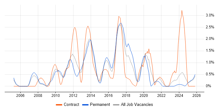 Business Intelligence Developer job vacancy trend in Suffolk