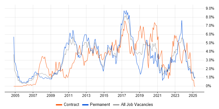 Job vacancy trend for Business Intelligence in Suffolk Job vacancy trend for Business Intelligence in Suffolk
