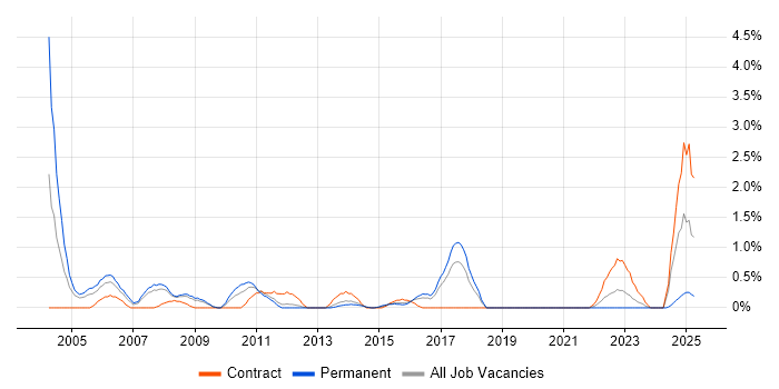 Job vacancy trend for Business Process Analysis in Suffolk