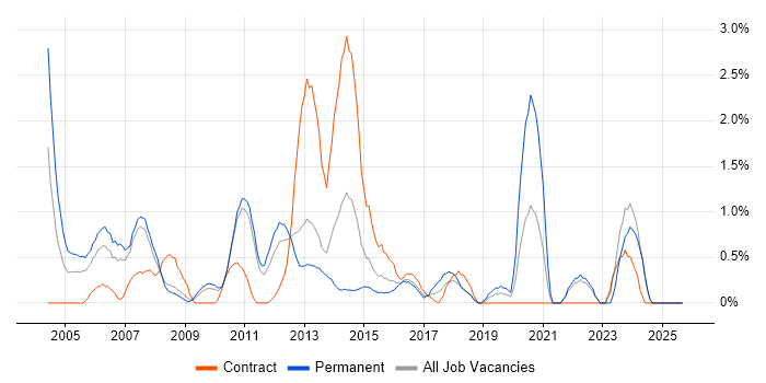 Business Systems Analyst job vacancy trend in Suffolk Business Systems Analyst job vacancy trend in Suffolk