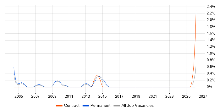 Business Systems Manager job vacancy trend in Suffolk
