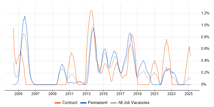 Job vacancy trend for Business Transformation in Suffolk