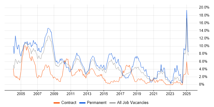 Job vacancy trend for C++ in Suffolk