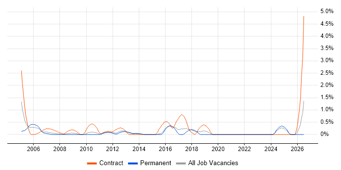 Capacity Management job vacancy trend in Suffolk