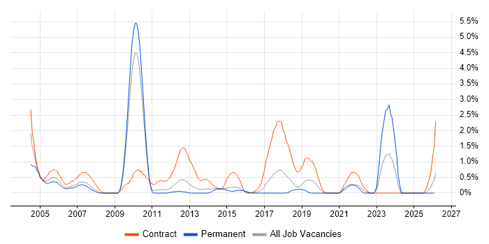 CCIE job vacancy trend in Suffolk