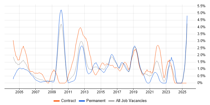 Job vacancy trend for CCNP in Suffolk