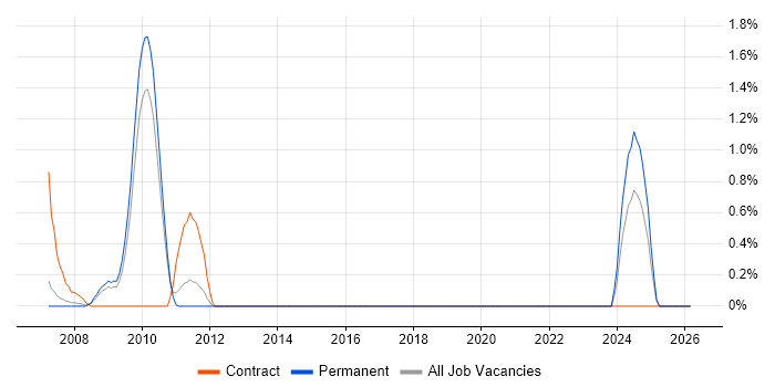 CCSP job vacancy trend in Suffolk