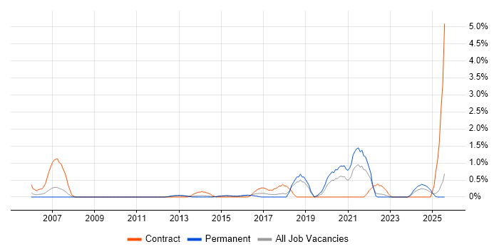 Job vacancy trend for CEH in Suffolk Job vacancy trend for CEH in Suffolk