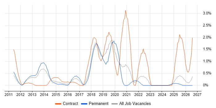 CentOS job vacancy trend in Suffolk
