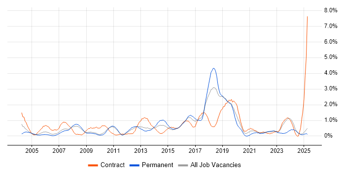 Job vacancy trend for Change Control in Suffolk