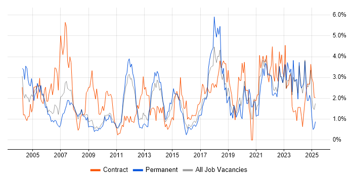 Job vacancy trend for Change Management in Suffolk