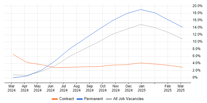 Job vacancy trend for Chatbot in Suffolk