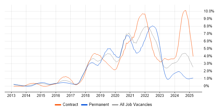 Job vacancy trend for CI/CD in Suffolk