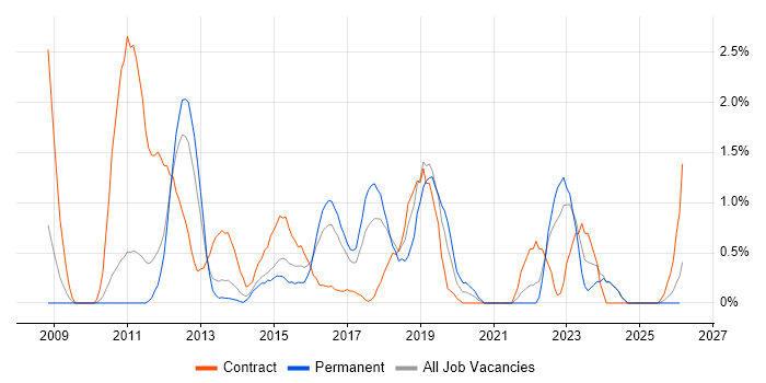Cisco ASA job vacancy trend in Suffolk