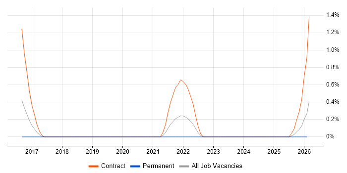 Cisco Firepower job vacancy trend in Suffolk