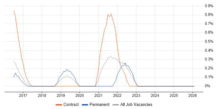 Cisco ISE job vacancy trend in Suffolk