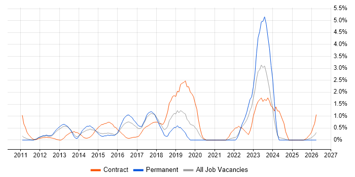 Cisco Nexus job vacancy trend in Suffolk