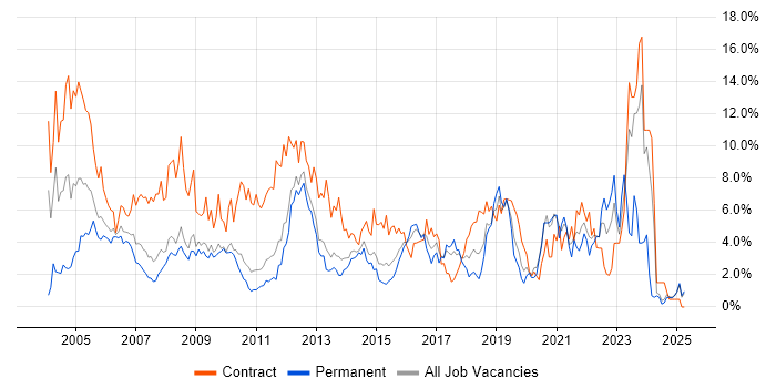 Job vacancy trend for Cisco in Suffolk Job vacancy trend for Cisco in Suffolk