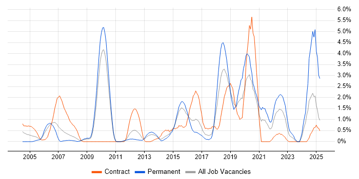 Job vacancy trend for CISSP in Suffolk Job vacancy trend for CISSP in Suffolk