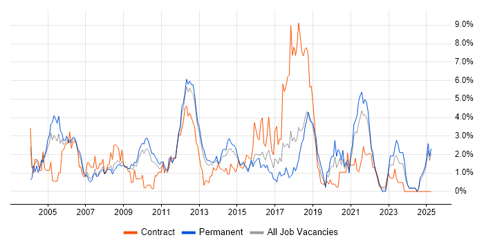 Job vacancy trend for Citrix in Suffolk Job vacancy trend for Citrix in Suffolk