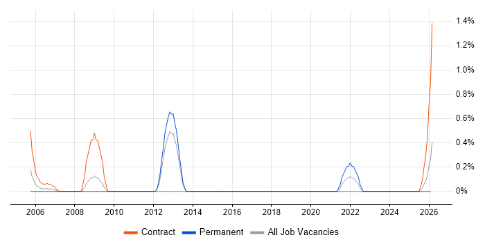 Civica job vacancy trend in Suffolk