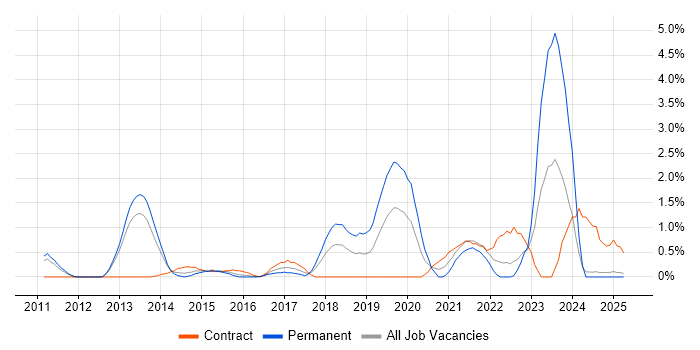 Job vacancy trend for Cloud Architect in Suffolk Job vacancy trend for Cloud Architect in Suffolk