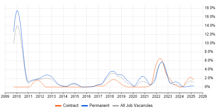 Job vacancy trend for Cloud Computing in Suffolk Job vacancy trend for Cloud Computing in Suffolk