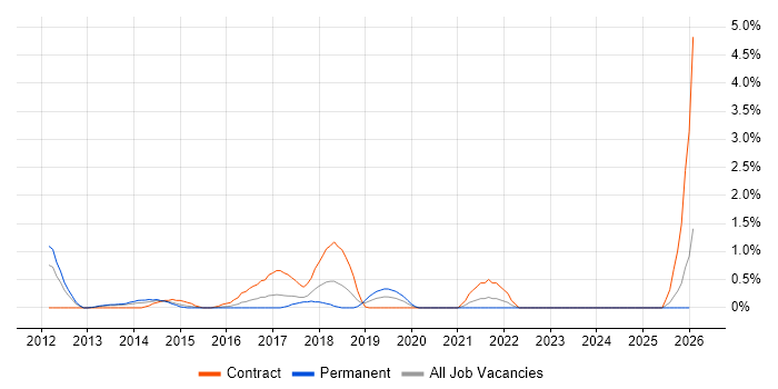 Cloud Consultant job vacancy trend in Suffolk