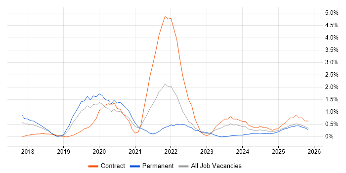 Cloud Native job vacancy trend in Suffolk