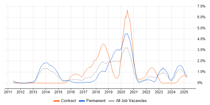 Job vacancy trend for Cloud Security in Suffolk