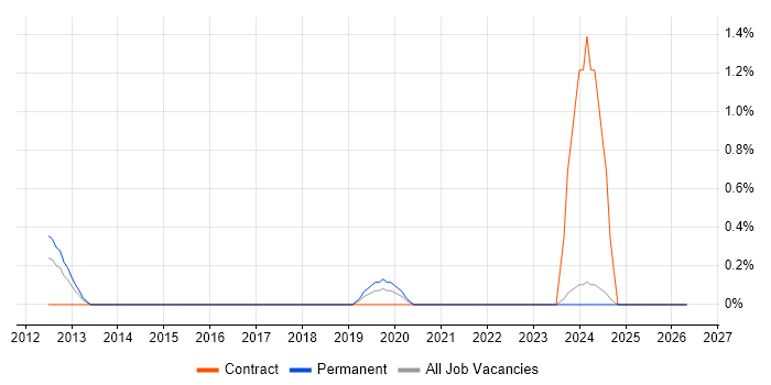 CloudFront job vacancy trend in Suffolk