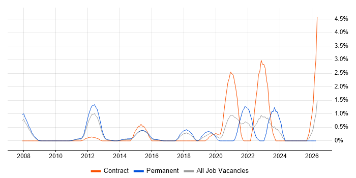 CMDB job vacancy trend in Suffolk