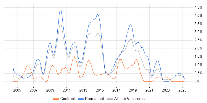 Job vacancy trend for CMS in Suffolk Job vacancy trend for CMS in Suffolk