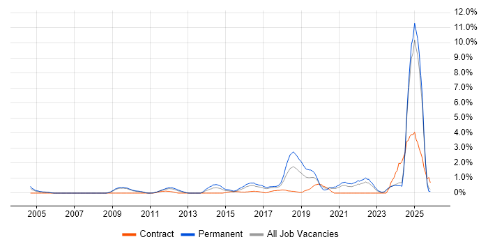 Code Quality job vacancy trend in Suffolk