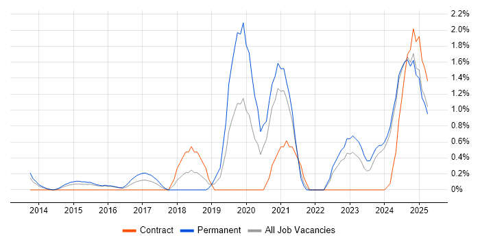 Job vacancy trend for Collaborative Culture in Suffolk Job vacancy trend for Collaborative Culture in Suffolk