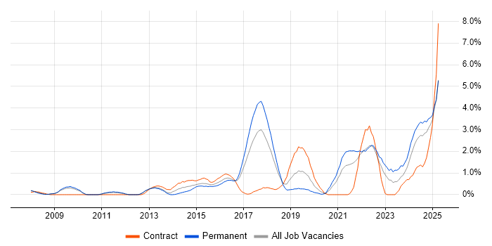 Job vacancy trend for Collaborative Working in Suffolk