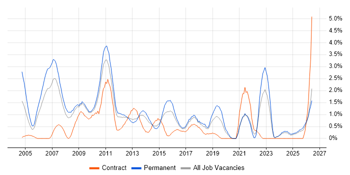 Commercial Awareness job vacancy trend in Suffolk