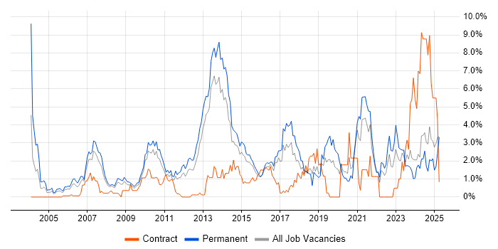 Job vacancy trend for Computer Science Degree in Suffolk