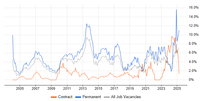Job vacancy trend for Computer Science in Suffolk