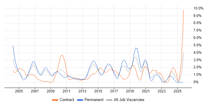 Configuration Management job vacancy trend in Suffolk Configuration Management job vacancy trend in Suffolk