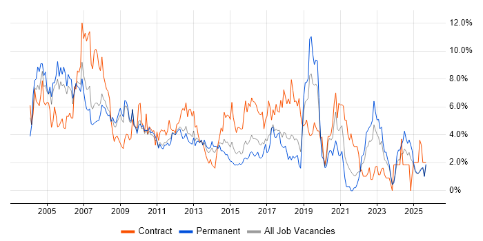 Consultant job vacancy trend in Suffolk Consultant job vacancy trend in Suffolk
