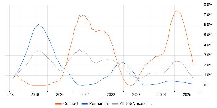 Job vacancy trend for Containerisation in Suffolk